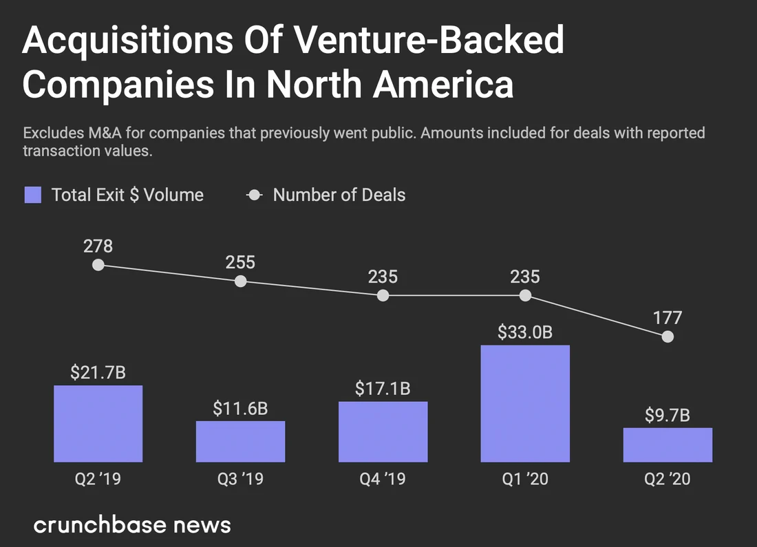 Visual for this record: Acquisitions outnumber IPOs as a venture exit path