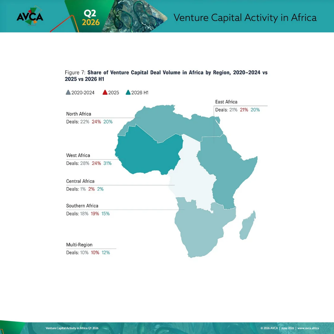 Visual published with the cited source for this record: Africa and Latin America's venture totals ride on a few deals