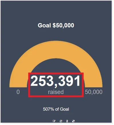 Visual for this record: A fundraising benchmark only counts who already raised