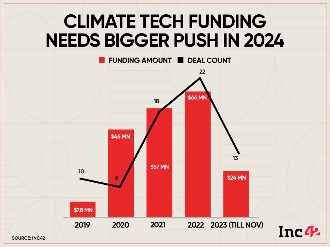 Visual for this record: Climate tech has a fund number and a deal number, not one total