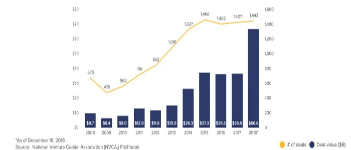 Visual for this record: Corporate investors touch few deals, much of the money