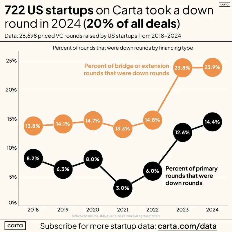 Visual for this record: Down rounds hit a record in 2024, then began to fade