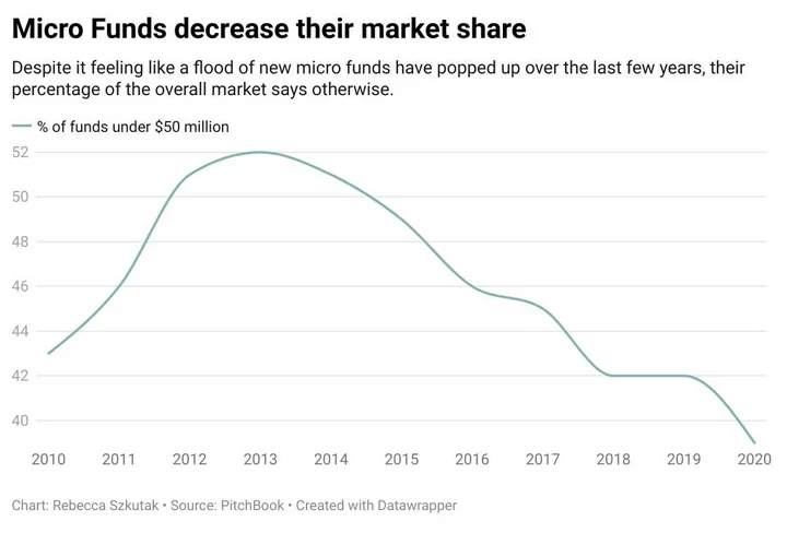 Visual for this record: First-time funds are the smallest share, and shrinking
