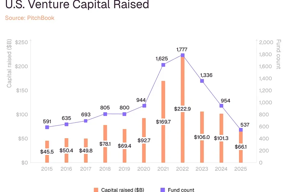 Visual for this record: Venture funds raised far less after the 2022 peak