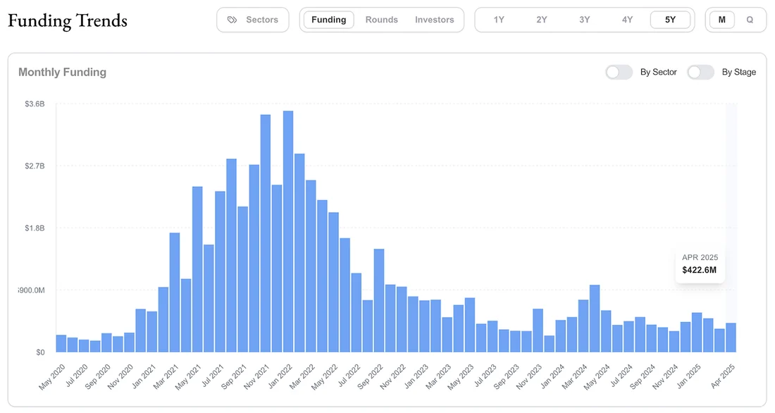 Visual for this record: The wait between funding rounds is longer than it looks