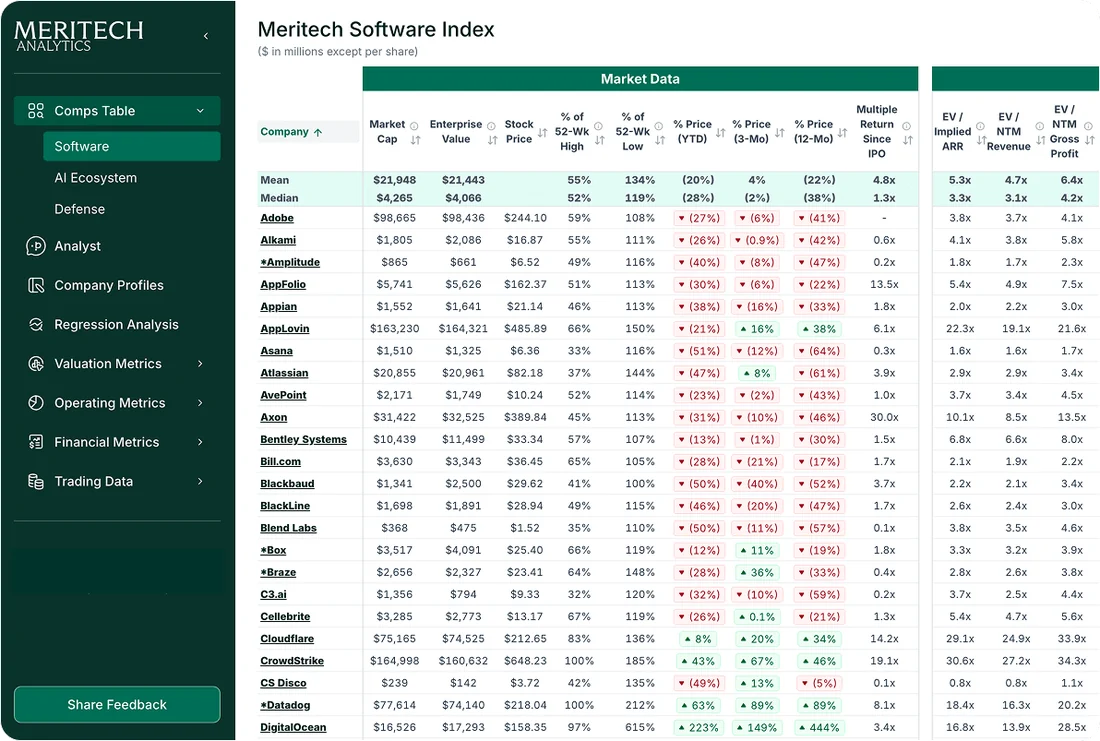 Visual for this record: meritech-cloud-index-public-comparables