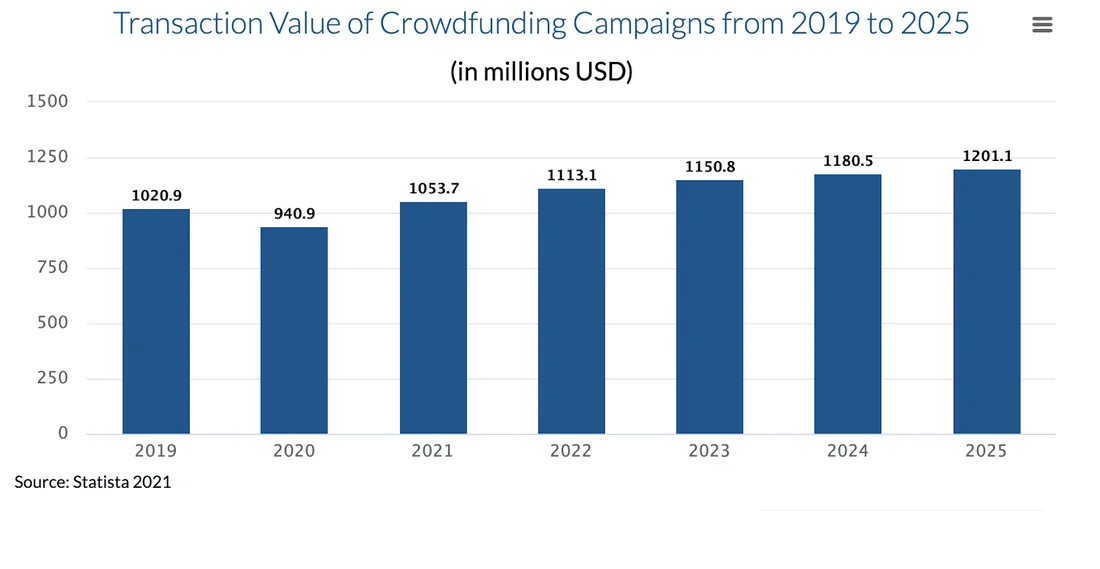 Visual for this record: The crowdfunding cap rose to five million dollars in 2021