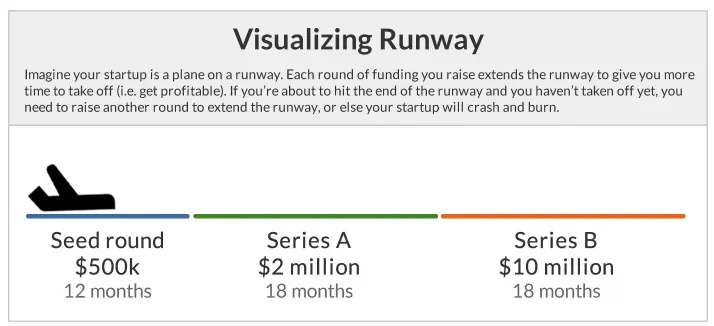 Visual for this record: Runway math decides whether a startup survives on its own