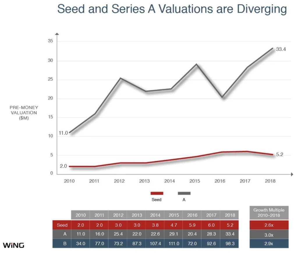 Visual for this record: Median seed valuations doubled while the label stayed put