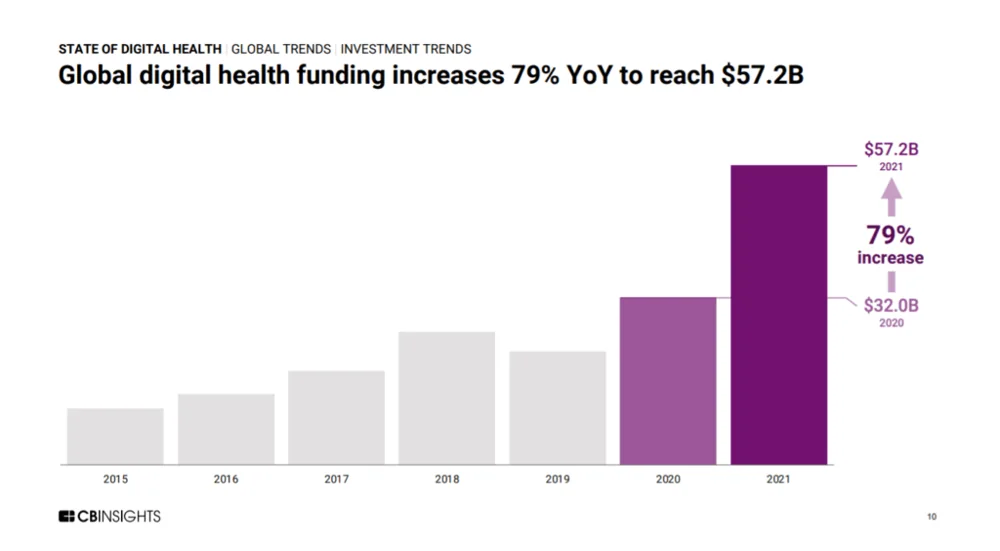 CB Insights bar chart showing global digital health funding rising 79% from US$32.0 billion in 2020 to US$57.2 billion in 2021.