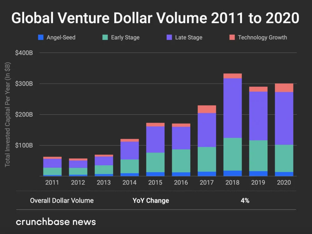 Crunchbase chart of annual global venture funding through 2020