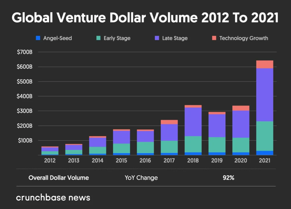 Crunchbase chart of global venture dollar volume from 2012 to 2021