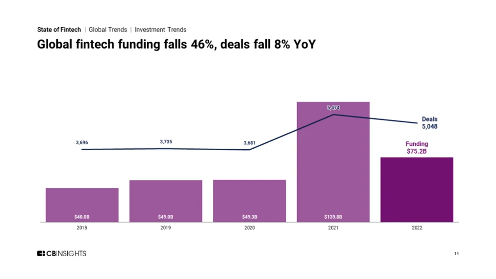 CB Insights chart showing global fintech funding falling 46% to US$75.2 billion and deal count falling 8% to 5,048 in 2022.