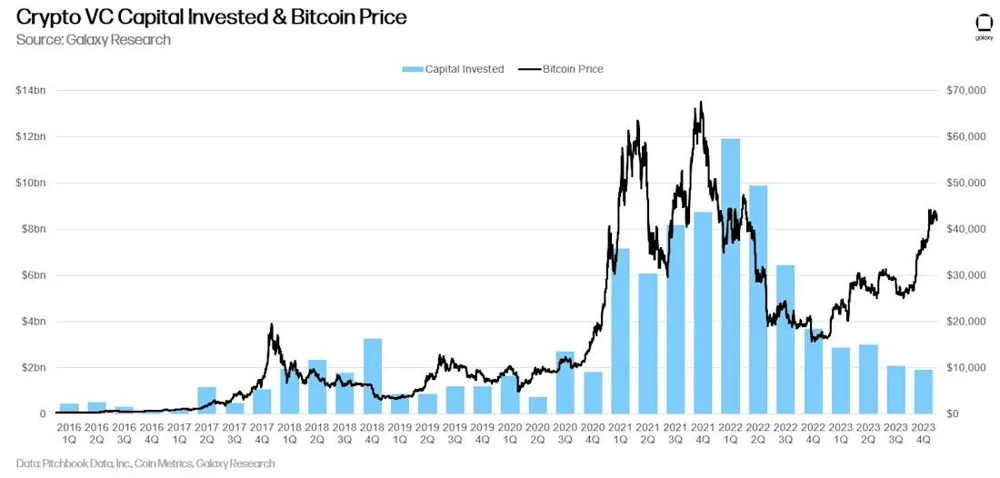 Galaxy Research chart comparing quarterly crypto venture capital invested with Bitcoin's price from 2016 through 2023.