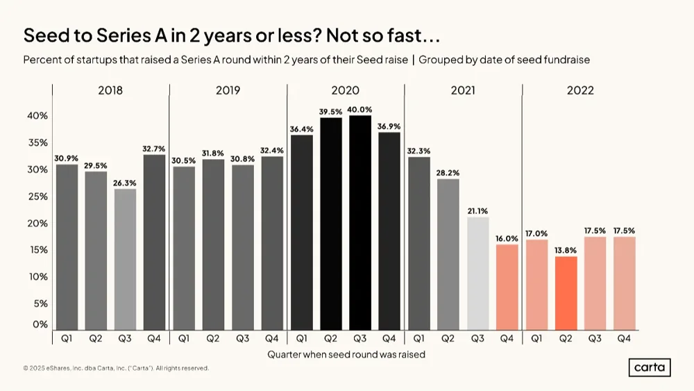 Carta chart comparing the share of seed cohorts that progressed to Series A over time