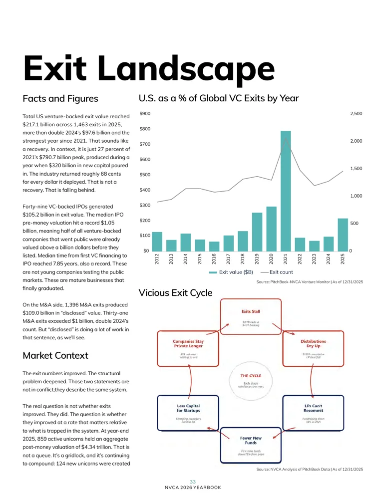 Page 33 of the NVCA 2026 Yearbook showing the exit landscape
