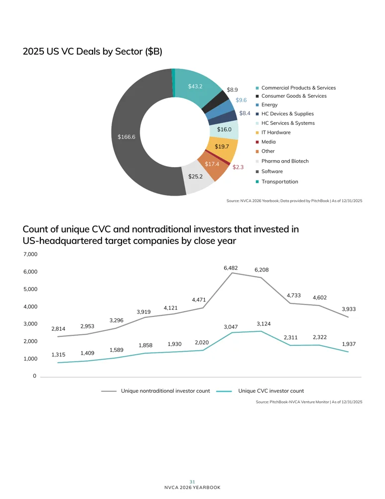 NVCA yearbook page showing sectors and counts of nontraditional investors
