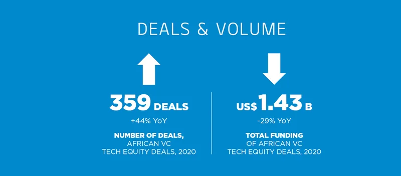 Partech chart showing 359 African tech equity deals, up 44%, and US$1.43 billion in funding, down 29%, in 2020.