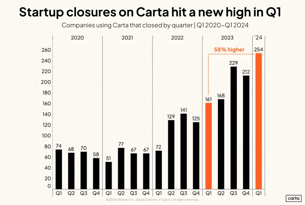 Carta chart showing confirmed startup closures by quarter, ending at 254 in Q1 2024